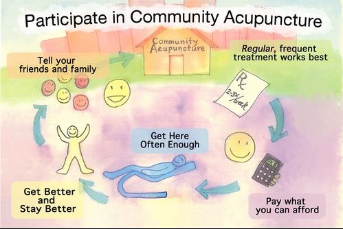 Community Acupuncture Life Cycle: Regular, frequent treatment works best, pay what you can afford, get here often enough, get better and stay better, tell your friends and family, support your local acupuncturist and the wider community.